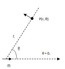 Magnetic Dipole at any point